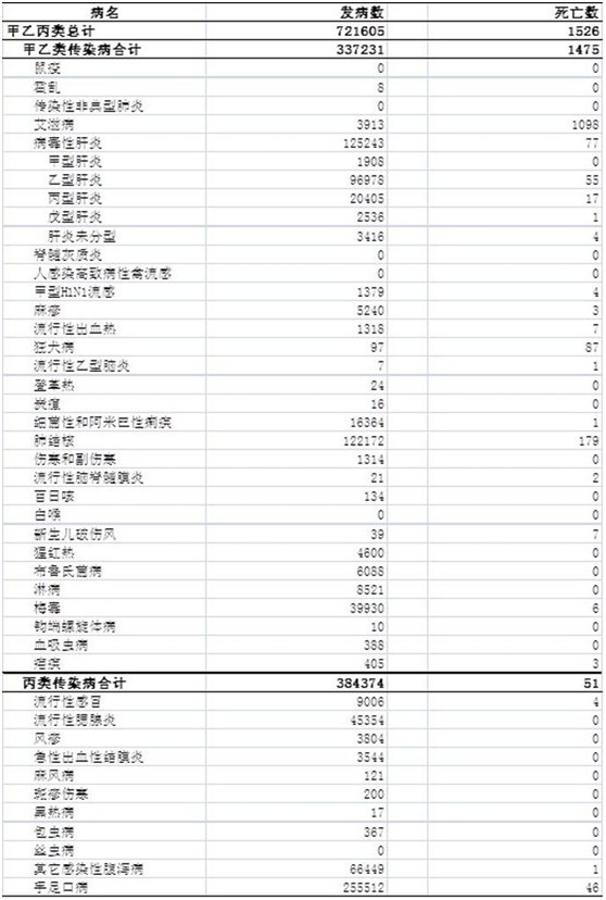卫计委：5月报告传染病72万例 艾滋病死亡1098例