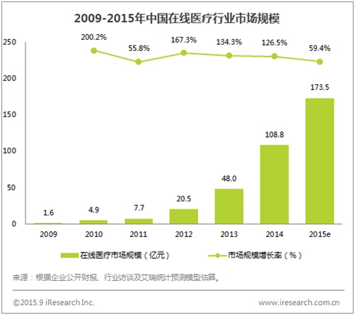 艾瑞：中国在线医疗行业市场规模将超170亿元