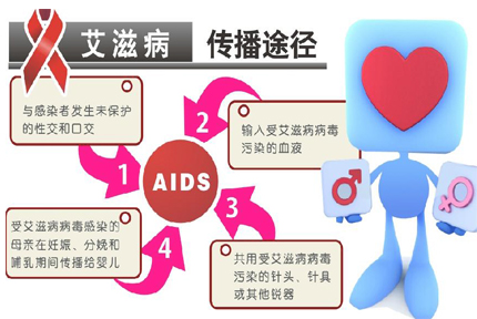 艾滋病主要包括以下四大传播途径：1、与艾滋感染者发生未保护的性交和口交；2、输入手艾滋病病毒污染的血液；3、共用受艾滋病病毒污染的针头、针具或者其它锐器；4、受艾滋病病毒感染的母亲在妊娠、分娩和哺乳期间传播给婴儿。