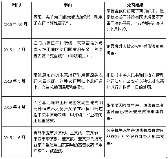 广州市因违禁使用高毒农药判刑第一人