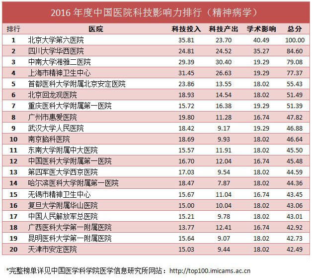 2016年度中国医院科技影响力排行(精神病学)-