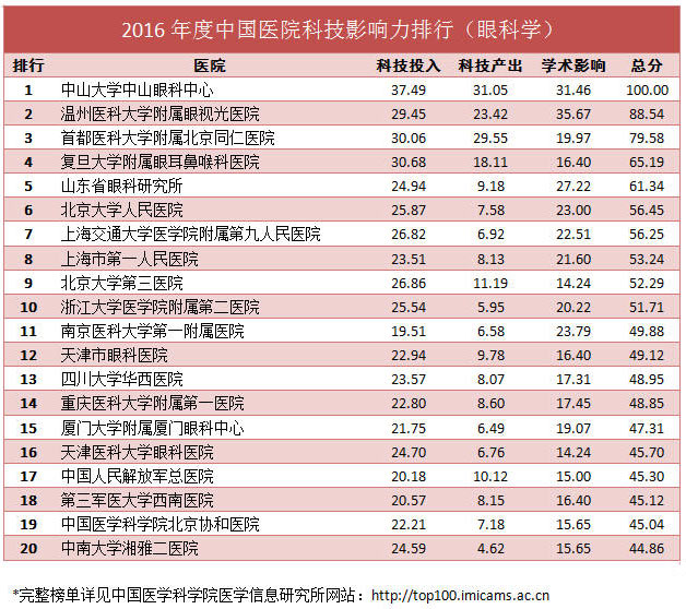 2016年度中国医院科技影响力排行(眼科学)