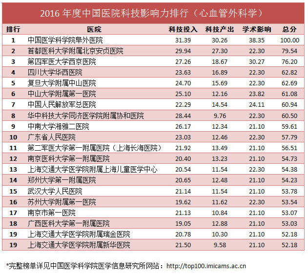 2016年度中国医院科技影响力排行(心血管外科