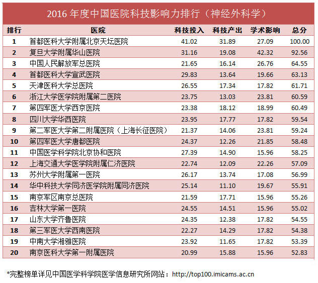 2016年度中国医院科技影响力排行(神经外科学