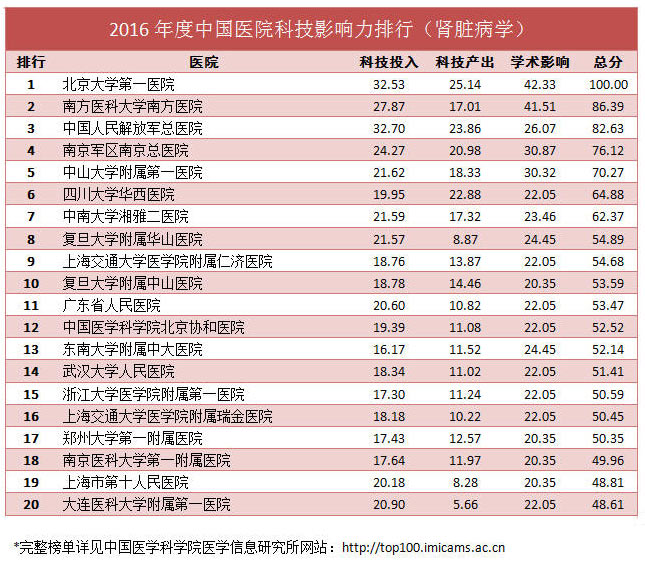 2016年度中国医院科技影响力排行(肾脏病学)-