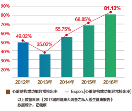 13% 慈铭奥亚私人医生解读:   通过【心脏彩超】我们可以发现以下这几