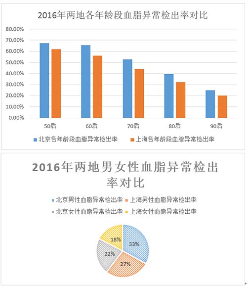 2017年慈铭体检城市健康状况调查:北京VS上海