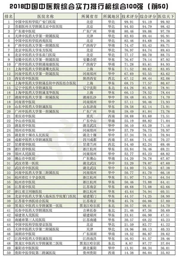 中国中医院综合实力排行榜在京发布