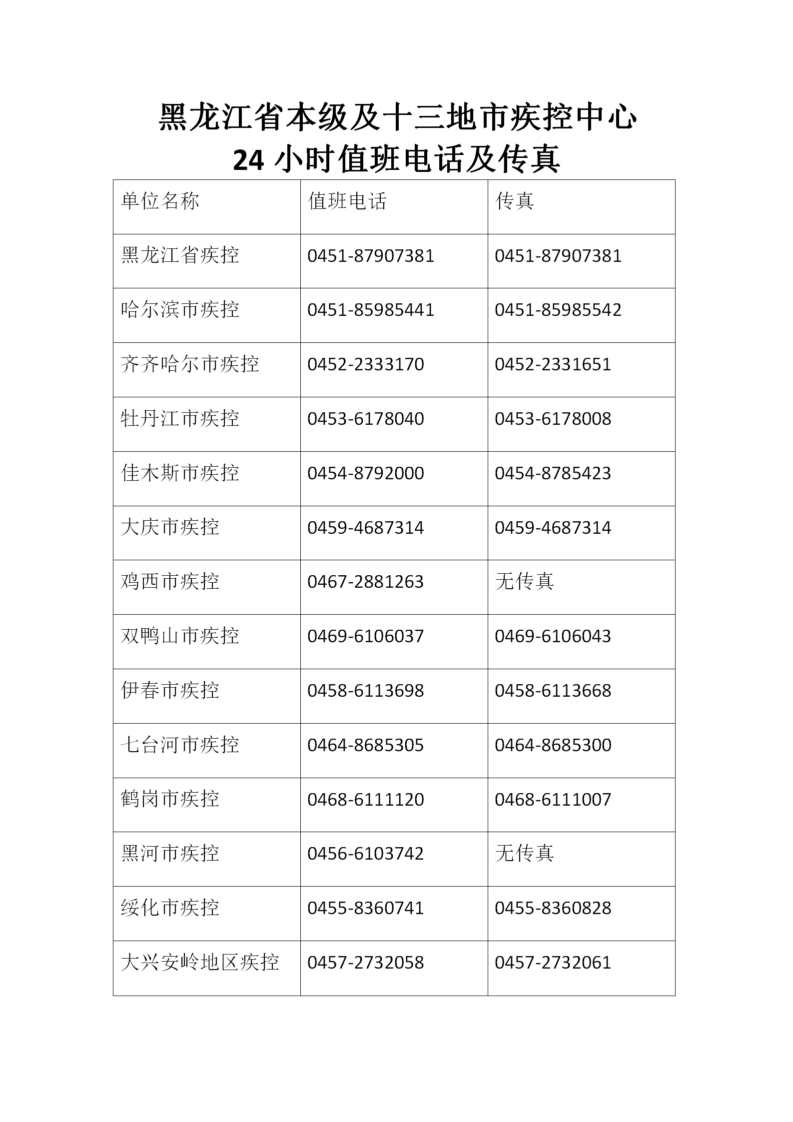 黑龙江省公布省本级及13地市疾控中心24小时值班电话