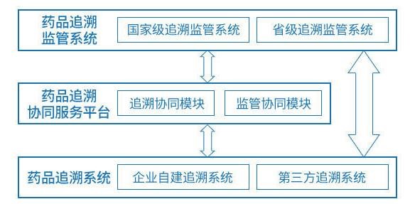 国家药品监督管理局在整个药品信息化追溯体系中,药品追溯系统是基石