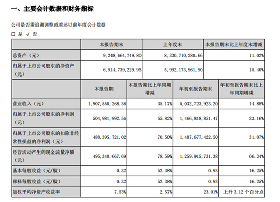 汤臣倍健梁允超：未来考验的是和消费者交朋友的能力