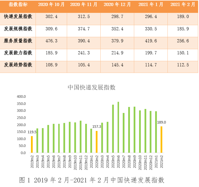 2月中国快递发展指数同比提高20.2% 保持良好发展态势