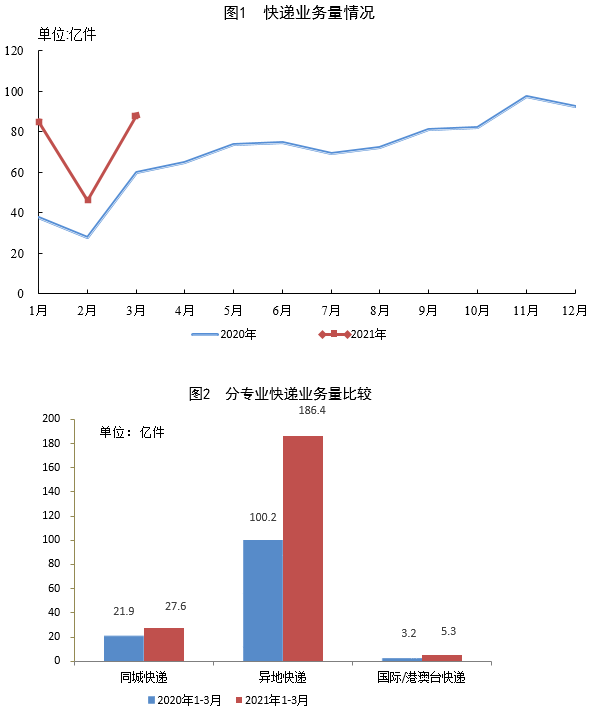 国家邮政局：一季度邮政业务总量3029.2亿元 同比增长50.3%