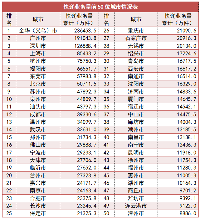 国家邮政局：一季度快递业务量金华市居首 快递业务收入上海市第一