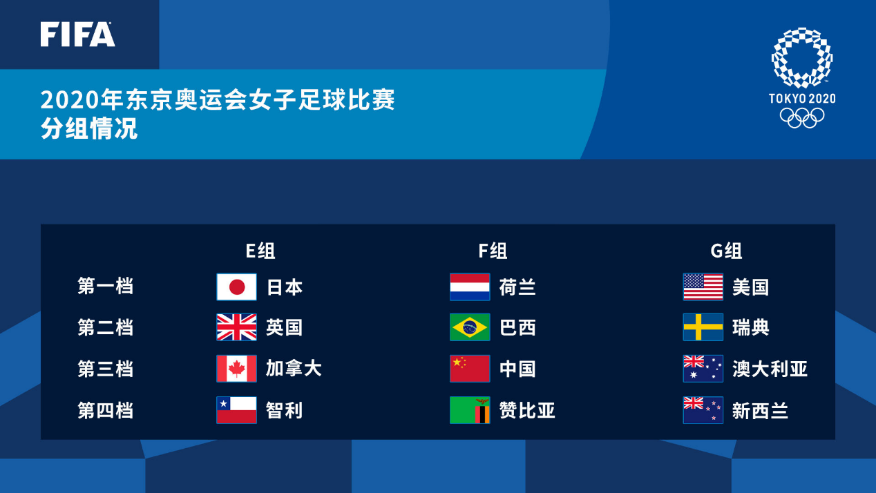 东京奥运会女足抽签结果公布 中国与巴西、赞比亚、荷兰同组