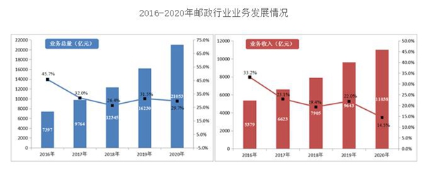 2020年邮政行业业务总量同比增长29.7% 快递业务同比增长31.2%