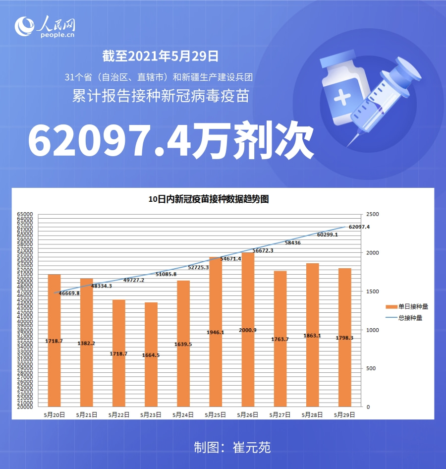 国家卫健委：截至5月29日全国累计接种新冠病毒疫苗62097.4万剂次