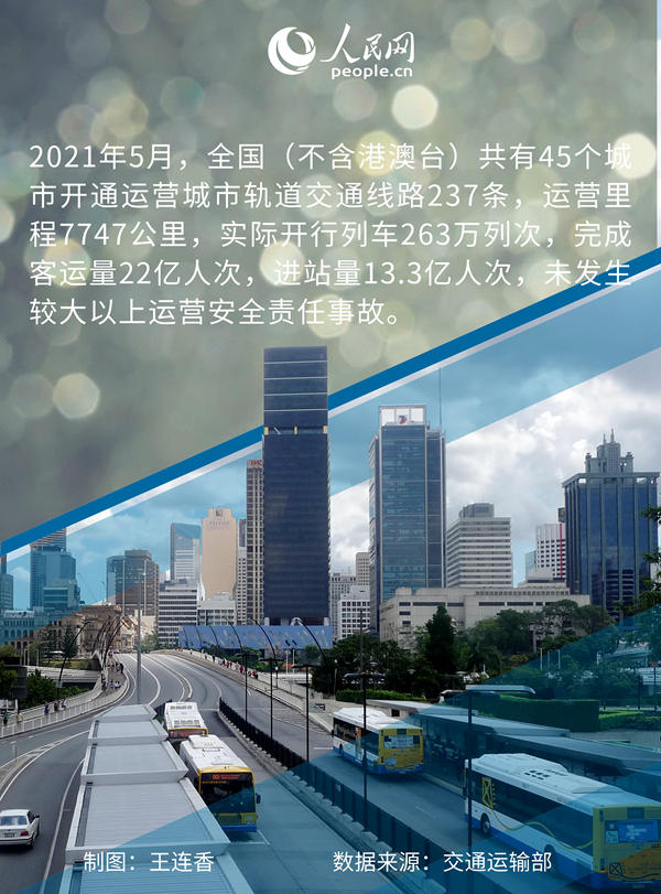 5月全国城市轨道交通完成客运量22亿人次 运营里程7747公里
