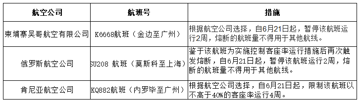 民航局对3家外航实施熔断、控制客座率运行措施