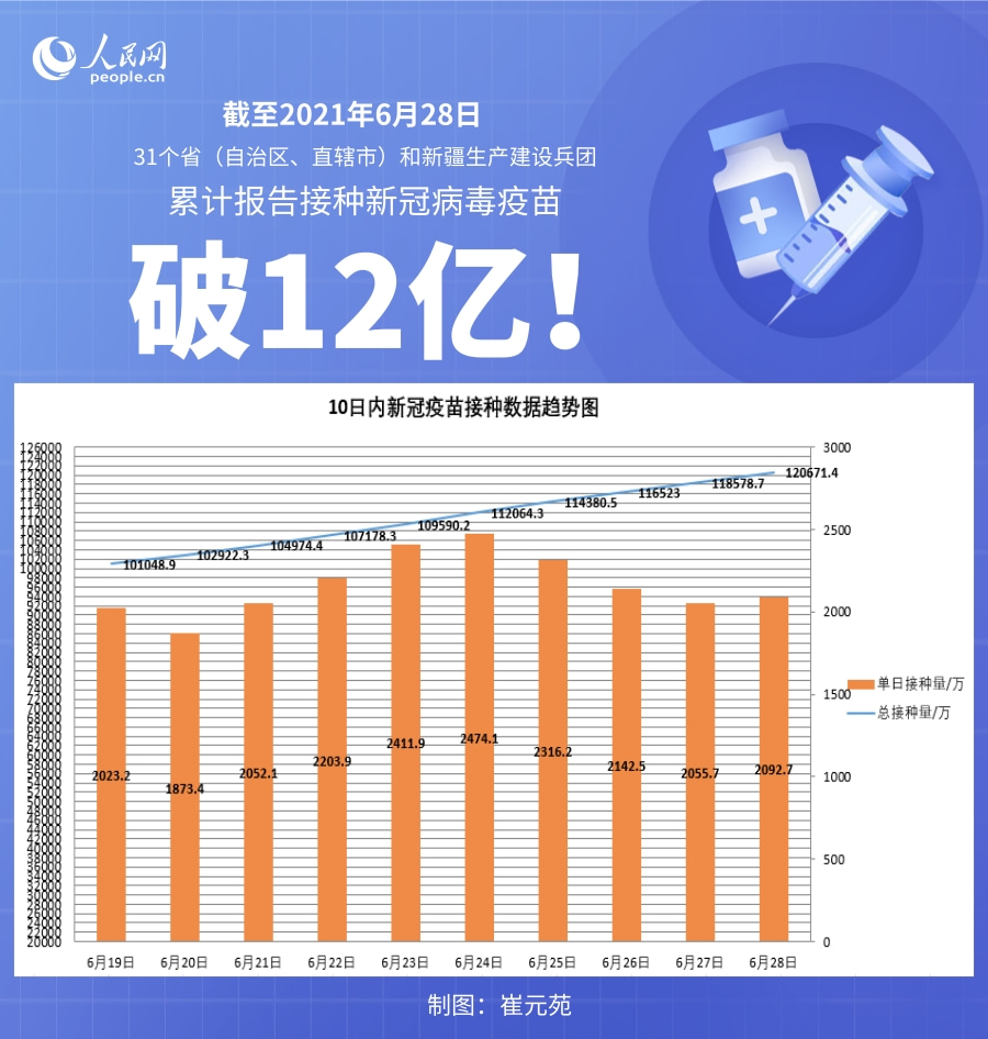 国家卫健委：截至6月28日全国累计接种新冠病毒疫苗120671.4万剂次