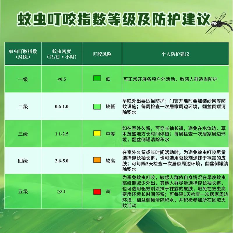 北京首发“蚊虫叮咬指数”：今日叮咬风险较高 需做好防护措施
