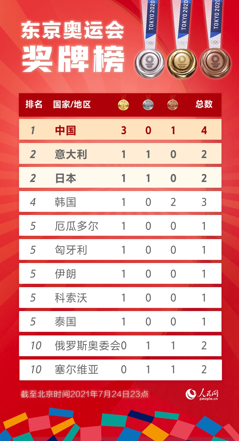 7月24日奥运奖牌榜：中国队3金1铜暂列榜首