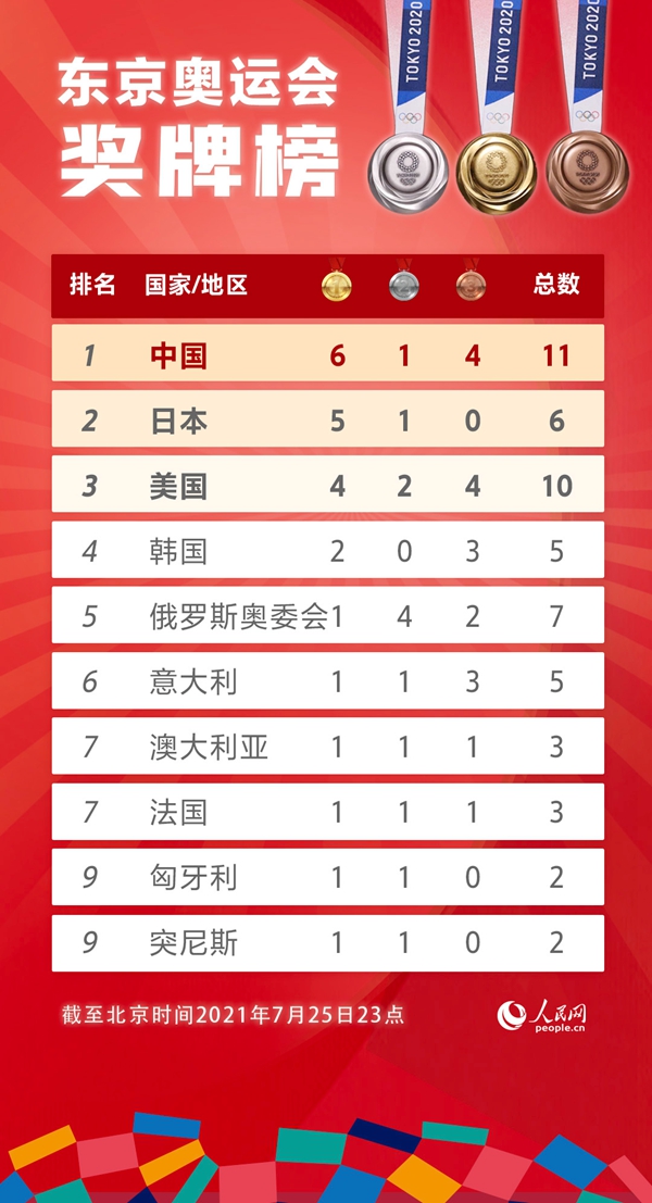 7月25日奥运奖牌榜：中国队6金1银4铜暂列榜首