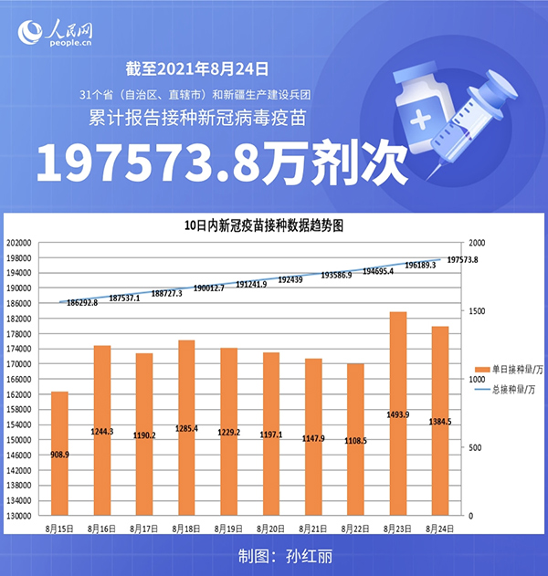 国家卫健委：截至8月24日全国累计接种新冠病毒疫苗197573.8万剂次