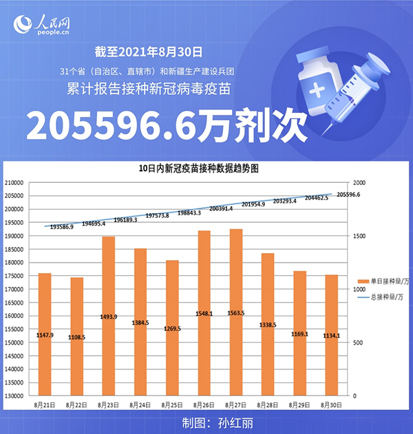 国家卫健委：截至8月30日全国累计接种新冠病毒疫苗205596.6万剂次