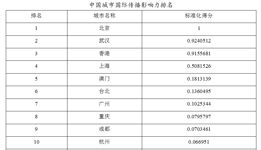 浙大报告：北京、武汉、香港成中国城市国际传播影响力排名前三
