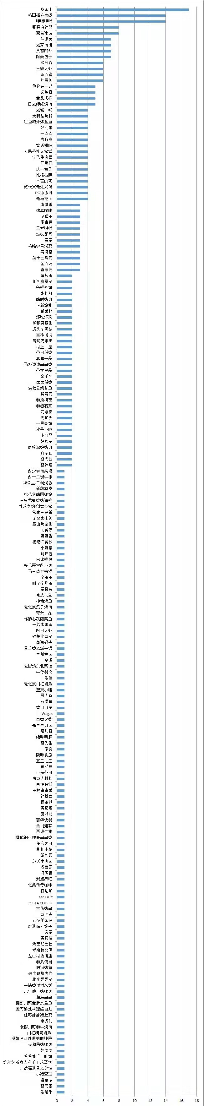 北京市消协通报：华莱士、杨国福、呷哺呷哺食安问题门店数量排前三