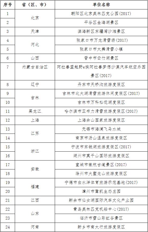 北京奥林匹克公园等47家单位被认定国家体育旅游示范基地