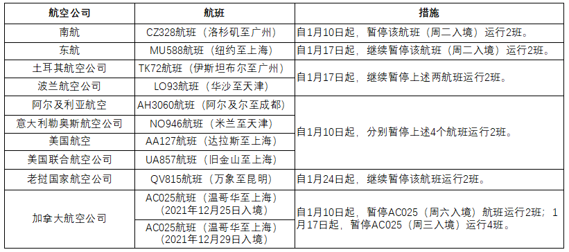 民航局向多个中外航班发出熔断指令