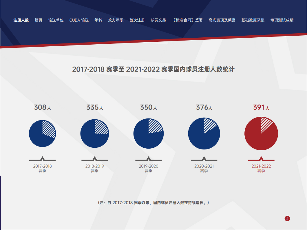 2021-2022赛季CBA联赛国内球员白皮书发布 新增球员生涯荣誉统计