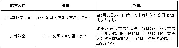 民航局对两个航班发出熔断指令 要求做好机票退改等工作