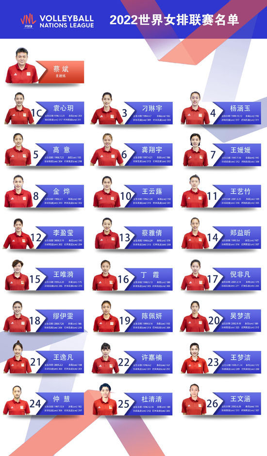 世界女排联赛中国队24人名单公布 袁心玥担任队长