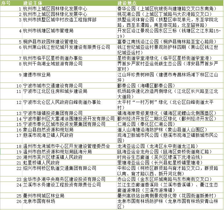 “杭州2022年第19届亚运会碳中和林”建设名单公布