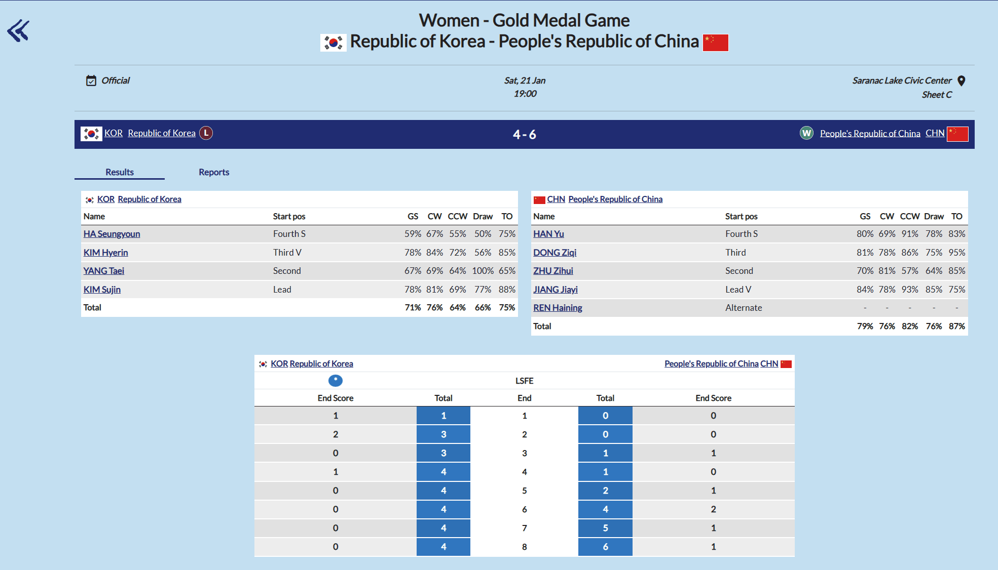 世界大冬会丨突破！中国队逆转韩国队 夺得女子冰壶金牌