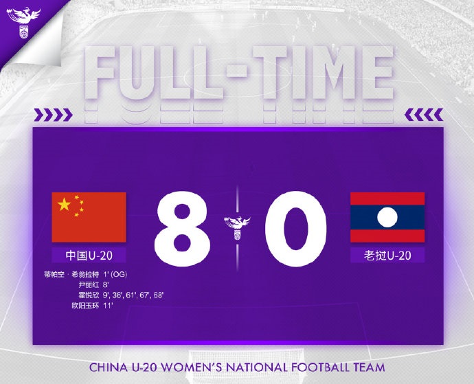 U20女足亚预赛：中国队8:0大胜老挝队 小组赛三战全胜晋级