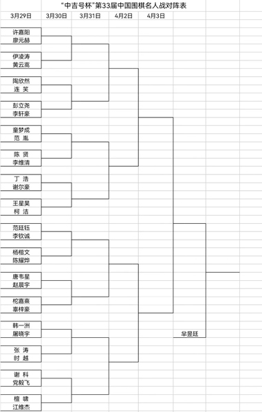 第33届中国围棋名人战本赛今日迎来首轮角逐