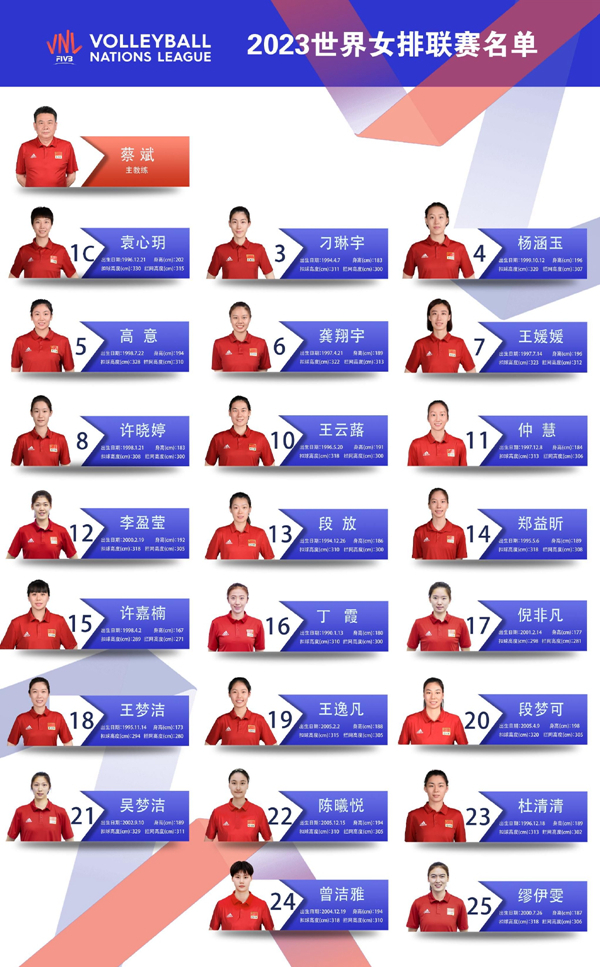 中国女排世联赛名单公布 袁心玥出任队长朱婷缺席
