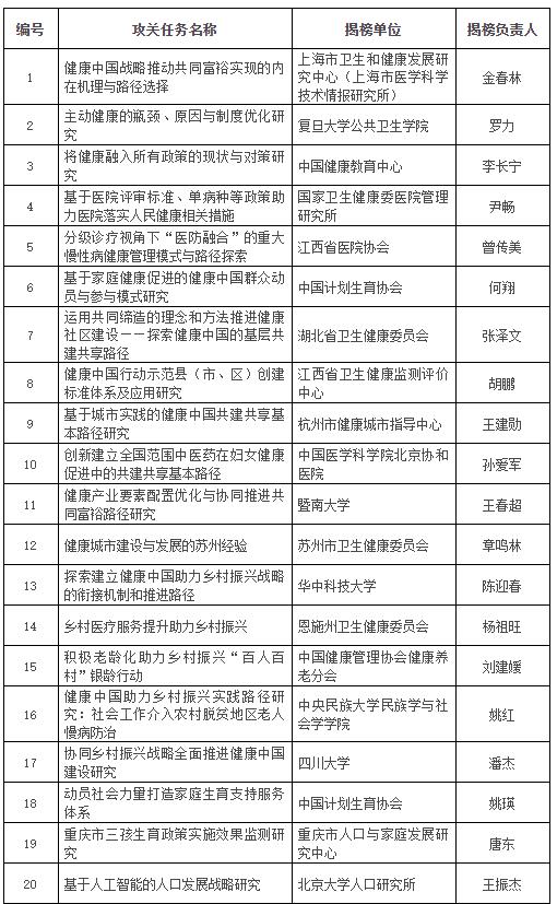 40项任务！健康中国建设揭榜攻关活动入围名单发布