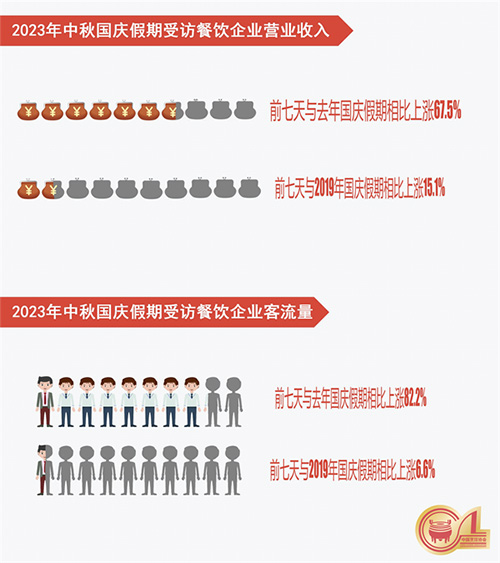 中国烹饪协会：“双节”期间全国餐饮消费繁荣活跃