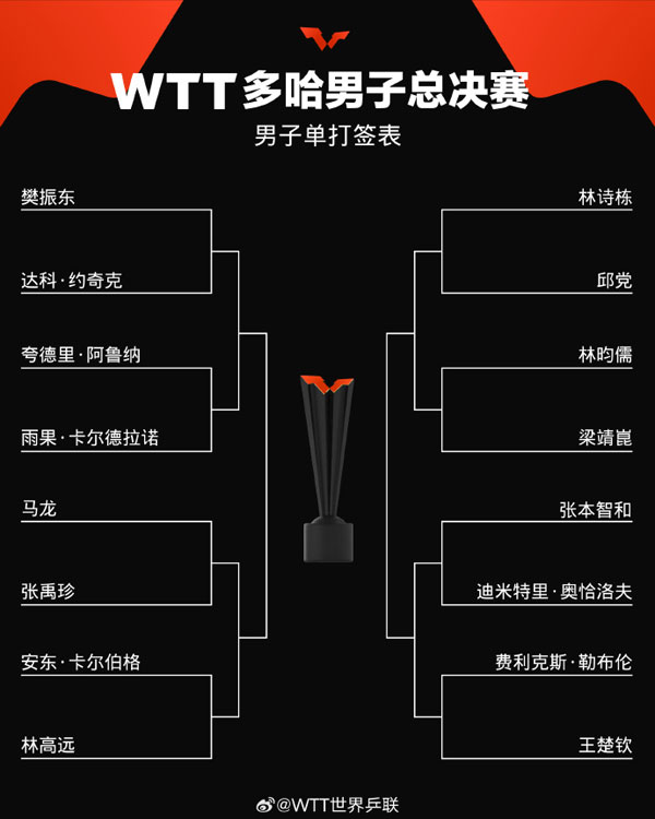 世界乒乓球职业大联盟男子总决赛今日开赛 马龙、樊振东领衔国乒阵容