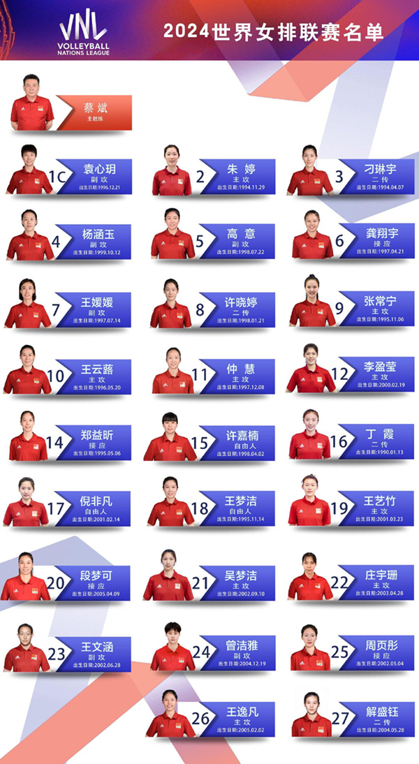 2024年世界女排联赛中国队26人名单公布 朱婷回归袁心玥担任队长