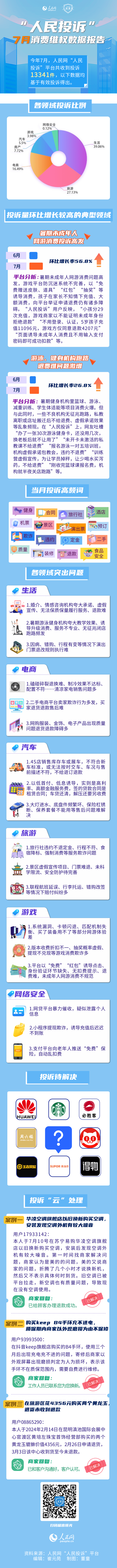 人民网“人民投诉”发布7月消费维权数据报告