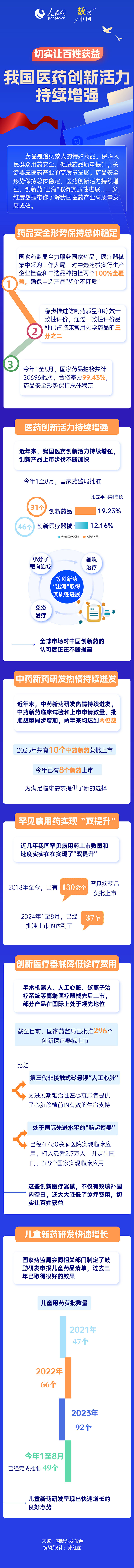 数读中国 | 切实让百姓获益 我国医药创新活力持续增强