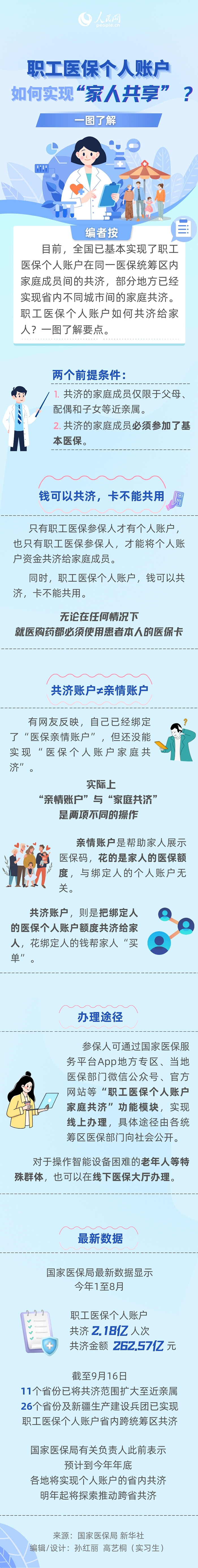 职工医保小我账户若何实现“家人同享”？一图领会