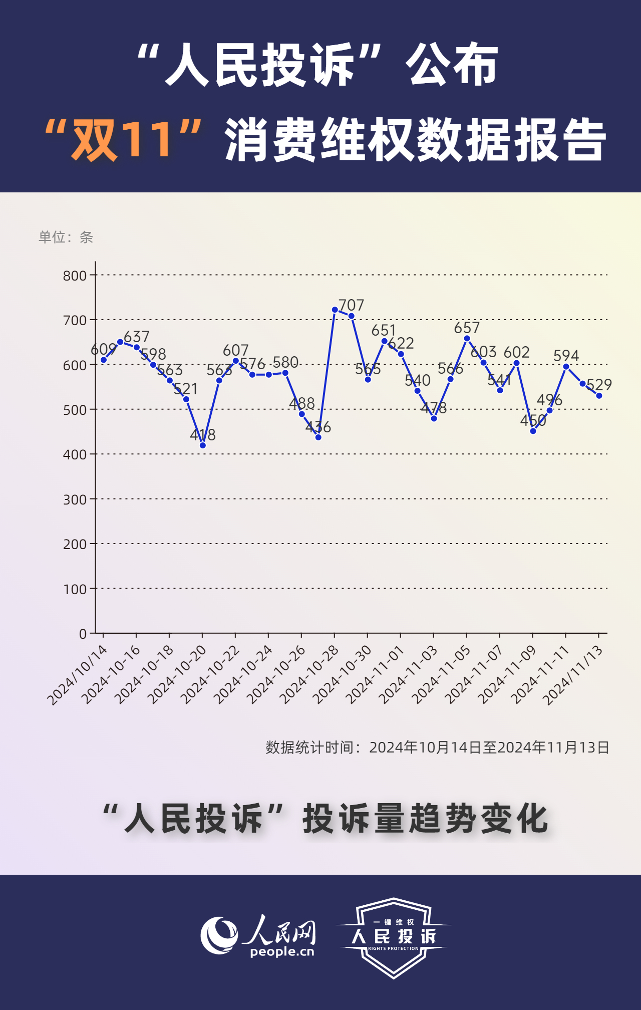 人民网“人民投诉”平台发布“双11”消费维权数据报告