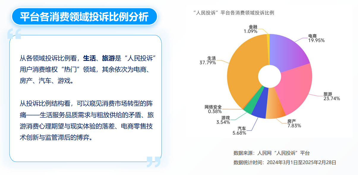 人民网“人民投诉”平台发布“3·15”消费维权数据报告